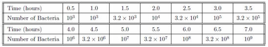 In an idealized experiment, the following results were obtained for a population of bacteria during a 7 hour period. The initial population is 1000 bacteria. (a) Identify the period where there is no change in the number of bacteria. (This is called the period of adaptation.) (b) Identify the period of growth.(c) Assume that the growth rate of bacteria is proportional to the population. Find an exponential model for the data during the period of growth.(d) Add an additional line to the table using your population model to generate the entries for the given time values. Compare these entries with the given data and explain any discrepancy.