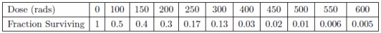 The following data approximate the results obtained by subjecting Hela-S cells to 250 kvp x-rays: Assume that these data fit an exponential model.(a) Find the appropriate exponential model.(b) Add another line to the table using your population model for the given doses of radiation.(c) Compare the model entries to the given data and explain any discrepancy.