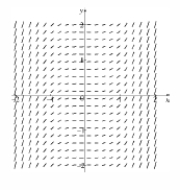 A direction field is given below. Which of the following represents its differential equation?