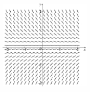 A direction field is given below. Which of the following represents its differential equation?   