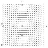 A direction field for a differential equation is given below: (a) Sketch the graphs of the solutions that have initial condition P and initial condition Q . (b) Determine whether the differential equation is autonomous. Explain your answer.