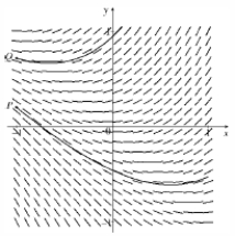  (a)    (b) It is not autonomous since  \frac { d y } { d x }  is dependent on both  x  and  y  . 