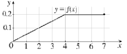 (a) Explain why the function defined by the graph below is a probability density function. (b) Use the graph to find the following probabilities: (i) (ii) (c) Calculate the median for this distribution.