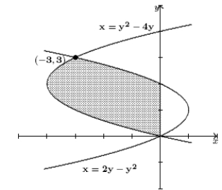 Express the area of the given region as a definite integral. Do not evaluate.