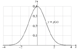 Intelligence Quotient (IQ) scores are assumed to be normally distributed in the population. The probability that a person selected at random from the general population will have an IQ between 100 and 120 is given by Use the graph of p (x) graphed below to answer the questions which follow: (a) Use Simpson's Rule with n = 4 to approximate (b) The probability that a person selected from the general population will have an IQ score between 80 and 120 is given by What is the approximate value of (c) Since p (x) represents a probability distribution, the entire area of the region under the graph is exactly 1. Using this information, what is the approximate probability that a person selected at random from the general population will have an IQ score over 120?