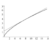 (a) (b), (c) The linear approximation is a good approximation to when x is near 8. (d)