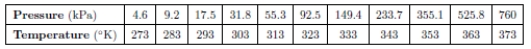 Below is a table of the vapor pressure (in kilopascals) of water for various temperatures (in degrees Kelvin):   (a) Estimate the rate of change of pressure with respect to temperature on the following intervals: (i) [363, 373] (ii) [333, 343] (iii) [273, 283] (b) Plot the points from the table and fit an appropriate exponential model to these data.(c) From the model in part (b), determine the instantaneous rate of change of pressure with respect to temperature.(d) Is the rate of change of pressure increasing or decreasing with respect to temperature? Justify your answer.<div style=padding-top: 35px> 