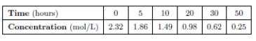 The following table shows the concentration (in mol/L) of a certain chemical in terms of reaction time (in hours) during a decomposition reaction.   (a) Find the average rate of change of concentration with respect to time for the following time intervals: (i) [0, 5] (ii) [10, 20] (iii) [30, 50] (b) Plot the points from the table and fit an appropriate exponential model to the data.(c) From your model in part (b), determine the instantaneous rate of change of concentration with respect to time.(d) Is the rate of change of concentration increasing or decreasing with respect to time? Justify your answer.<div style=padding-top: 35px> 