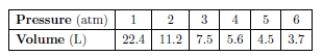 The following table shows the relationship between pressure (in atmospheres) and volume (in liters) of hydrogen gas at 0 °C.   (a) Find the average rate of change of volume with respect to pressure for the following pressure intervals: (i) [1, 3] (ii) [2, 3] (iii) [4, 5] (b) Plot the data points and fit an appropriate power function to these data.(c) Use the model from part (b) and determine the instantaneous rate of change of volume with respect to pressure.(d) Compare the instantaneous rate at P = 5 with the average rate for [4, 5]. Which is larger? Why is this the case?<div style=padding-top: 35px> 