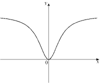 <strong>Given the graph of y = f ^ { \prime } ( x ) below, select a graph which could be that of y = f (x). </strong> A) B) C) D) E) F) G) H)