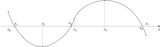 Given the graph of y = f (x), answer the following questions. Find all values of x at which (a) (b) (c) (d) f is increasing.(e) f is decreasing.(f) (g) (h) f has an inflection point.(i) (j)