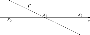 Given the graph of , answer the questions that follow. (a) Find all values of x at which (i) f is increasing.(iv) (vii) (ii) f is decreasing.(v) (viii) f has a local maximum.(iii) (vi) (ix) f has a local minimum.(b) Sketch a graph which could represent y = f (x).