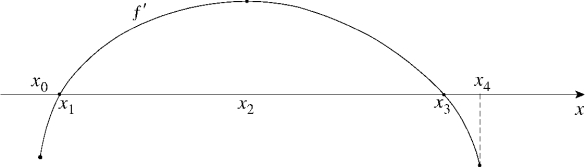 Given the graph of , answer the questions that follow. (a) Find all values of x at which (i) f is increasing.(iv) (vii) (ii) f is decreasing.(v) f has an inflection point.(viii) f has a local maximum.(iii) (b) Sketch a graph which could represent y = f (x).