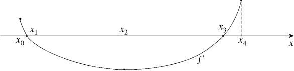 Given the graph of , answer the questions that follow. (a) Find all values of x at which (i) f is increasing.(iv) (vii) (ii) f is decreasing.(v) f has an inflection point.(viii) f has a local maximum.(iii) (vi) (ix) f has a local minimum.(b) Sketch a graph which could represent y = f (x).