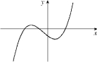 <strong>Given the graph of y = f (x) below, select a graph which best represents the graph of y = f ^ { \prime } ( x ) </strong> A) B) C) D) E) F) G) H)