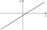 <strong>Given the graph of y = f (x) below, select a graph which best represents the graph of y = f ^ { \prime } ( x ) </strong> A) B) C) D) E) F) G) H)