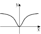 <strong>Given the graph of y = f (x) below, select a graph which best represents the graph of y = f ^ { \prime } ( x ) </strong> A) B) C) D) E) F) G) H)