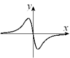 <strong>Given the graph of y = f (x) below, select a graph which best represents the graph of y = f ^ { \prime } ( x ) </strong> A) B) C) D) E) F) G) H)