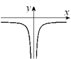 <strong>Given the graph of y = f (x) below, select a graph which best represents the graph of y = f ^ { \prime } ( x ) </strong> A) B) C) D) E) F) G) H)
