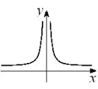 Given the graph of y = f (x) below, select a graph which best represents the graph of a. e. b. f. c. g. d. h.