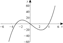 Given the graph of y = f (x), sketch the graph of y = (a) (b) (c) (d)
