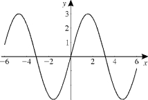 Given the graph of y = f (x), sketch the graph of y = (a) (b) (c) (d)