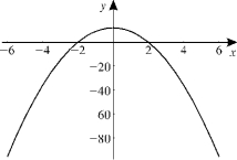 Given the graph of y = f (x), sketch the graph of y = (a) (b) (c) (d)