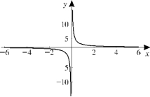Given the graph of y = f (x), sketch the graph of y = (a) (b) (c) (d)