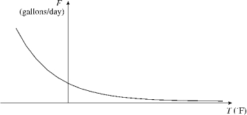 (a) (There are many possible graphs, though presumably they are all decreasing!) (b) F ^ { \prime } ( T ) represents the rate of change of fuel oil consumption with respect to temperature. Its units are (gallons/day) / (<sup> \circ </sup>F). (c) F ^ { \prime } ( 0 ) = - 0.4 means that as the temperature increases past 0<sup> \circ </sup> F, the fuel consumption is decreasing by 0.4 (gallons/day) / (F).