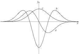 Below are the graphs of a function and its first and second derivatives. Identify which of the following graphs (a, b, and c) is f (x), which is , and which is . Justify your choices.