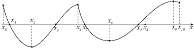Given the graph of y = f (x), find all values of x for which (a) (b) (c) (d)