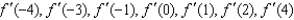 For the function f whose graph is given, arrange the following values in increasing order and explain your reasoning.