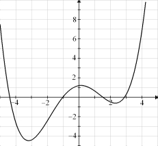 For the function f whose graph is given, arrange the following values in increasing order and explain your reasoning.