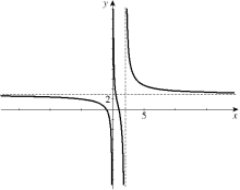 Using the graph below, determine the following: (a) (b) (c) (d) (e) (f) (g) Find the horizontal asymptote(s) of the graph of y = f (x).(h) Find the vertical asymptote(s) of the graph of y = f (x).
