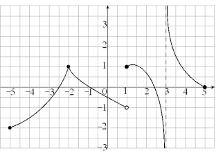Given the graph of f below, state the intervals on which f is continuous.
