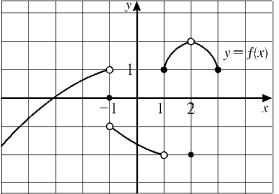 Use the given graph to find the indicated quantities: (a) \lim _ { x \rightarrow - 1 ^ { - } } f ( x ) (b) \lim _ { x \rightarrow - 1 ^ { + } } f ( x ) (c) \varliminf _ { x \rightarrow - 1 } f ( x ) (d) \lim _ { x \rightarrow 1 ^ { - } } f ( x ) (e) \lim _ { x \rightarrow 1 ^ { + } } f ( x ) (f) \lim _ { x \rightarrow 1 } f ( x ) (g) \lim _ { x \rightarrow 2 ^ { - } } f ( x ) (h) \lim _ { x \rightarrow 2 ^ { + } } f ( x ) (i) \lim _ { x \rightarrow 2 } f ( x ) (j) f (-1) (k) f (0) (l) f (1) (m) f (2)