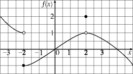 Use the graph of f below to determine the value of each of the following quantities, if it exists. If it does not exist, explain why. (a) \varliminf _ { x \rightarrow - 2 } f ( x ) (b) \lim _ { x \rightarrow 2 } f ( x ) (c) \lim _ { x \rightarrow - 2 ^ { - } } f ( x ) (d) f (-2) (e) f (2)
