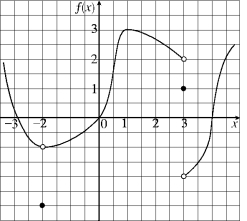 Use the given graph to find the indicated quantities: (a) \lim _ { x \rightarrow 3 ^ { + } } f ( x ) (b) \lim _ { x \rightarrow 3 } f ( x ) (c) f (3) (d) \lim _ { x \rightarrow - 2 ^ { - } } f ( x ) (e) \varliminf _ { x \rightarrow - 2 } f ( x ) (f) f (-2)