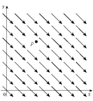 Each vector field F graphed below is shown in the xy-plane and looks the same in all other horizontal planes. Is div F at the point P positive, negative or zero? Is curl F at the point P equal to 0? Explain.(a) (b) (c)