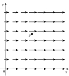 Each vector field F graphed below is shown in the xy-plane and looks the same in all other horizontal planes. Is div F at the point P positive, negative or zero? Is curl F at the point P equal to 0? Explain.(a) (b) (c)