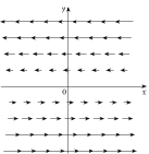 Determine whether or not each of the following vector fields is conservative. Justify your answer.(a) (b) (c)