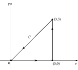 Evaluate the line integral \int _ { c } x d y , where the curve C is given in the figure below.
