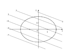 The level curves of a function and a curve with equation ( constant) are given below. Estimate the point where has a maximum value and the point where has a minimum value, subject to the constraint that . Indicate your answer in the figure.