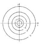 Use the level curves of shown below to estimate the critical points of . Indicate whether has a saddle point or a local maximum or minimum at each of those points.