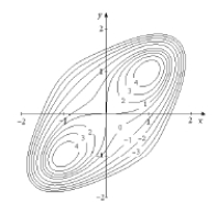 Use the level curves of shown below to estimate the critical points of . Indicate whether has a saddle point or a local maximum or minimum at each of those points.