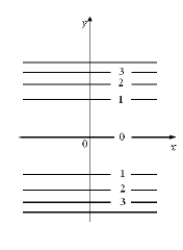 The graph of level curves of f ( x , y ) is given. Find a possible formula for f ( x , y ) and sketch the surface z = f ( x , y ) .