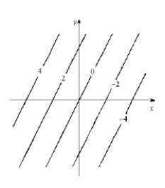 The graph of level curves of f ( x , y ) is given. Find a possible formula for f ( x , y ) and sketch the surface z = f ( x , y ) .