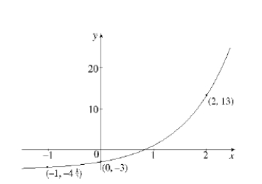 For the exponential function f (x) = c . a x + b whose graph is given below, determine the values of a, b, and c.
