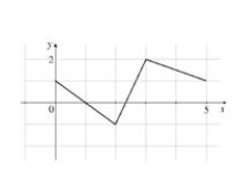 Given the graph of y = f(x): Sketch the graph of each of the following functions: (a) - f ( x ) (b) f ( - x ) (c) f ^ { \prime } ( 2 x ) (d) 2 f ( x ) (e) - f ( - x ) (f) f \left( \frac { 1 } { 2 } x \right) (g) \frac { 1 } { 2 } f ( x ) (h) f ( x + 1 ) (i) f ( x ) - 1 (j) 1 - f ( x )