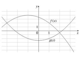 Use the graphs of f and g given below to estimate the values of f(g(x)) for x = - 3 , - 2 , - 1 , 0, 1, 2, and 3, and use these values to sketch a graph of y = f(g(x)).